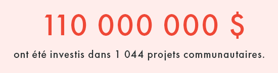 110 000 000 $ ont été investis dans 1 044 projets communautaires.
