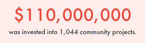 110 million dollars was invested into 1 thousand 44 community projects.