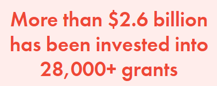 More than 2.6 billion has been invested in 28 thousand grants.