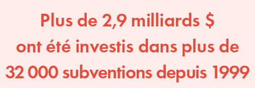 Plus de 2,9 milliards $ ont été investis dans plus de 32 000 subventions depuis 1999.